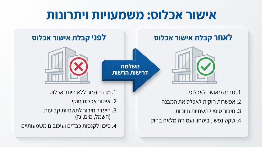 נוצר על ידי מודל בינה מלאכותית Gemini Pro בניין מגורים חדש ומודרני מוכן לאכלוס לאחר סיום עבודות הבנייה