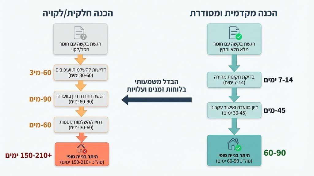 נוצר על ידי מודל בינה מלאכותית Gemini Pro תכניות בנייה, מסמכי רישוי וציוד הנדסי על שולחן עבודה מקצועי