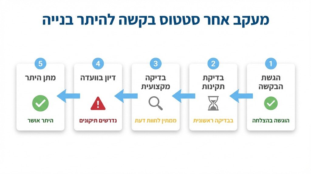 נוצר על ידי מודל בינה מלאכותית Gemini Pro בדיקת סטטוס בקשה לאכלוס מבנה