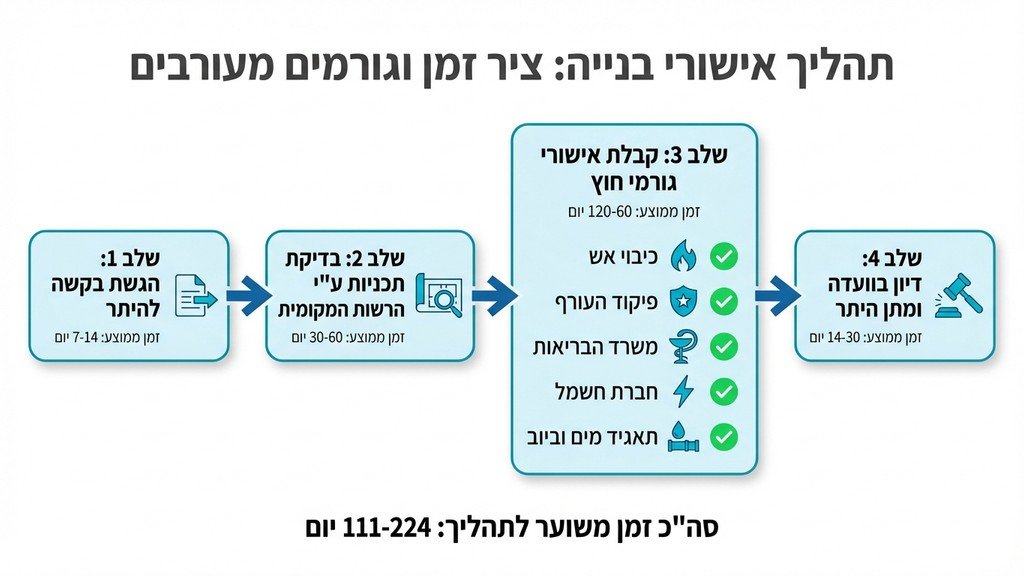 נוצר על ידי מודל בינה מלאכותית Gemini Pro מסמכים ואישורים להיתר בנייה