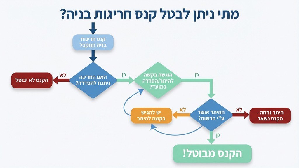 נוצר על ידי מודל בינה מלאכותית Gemini Pro מסמך רשמי עם חותמת אישור המייצג ביטול קנסות והסדרה חוקית