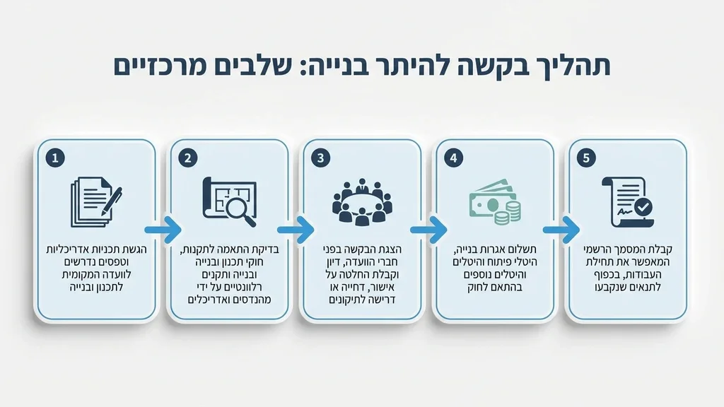 אחרי הפסקה המסבירה מהו תהליך בקשה להיתר בנייה ומתי הוא נדרש שרטוט אדריכלי וכלי עבודה על שולחן משרדי