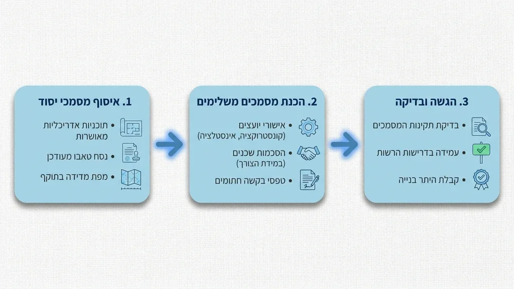 אחרי הרשימה המפרטת אילו מסמכים להיתר בנייה נדרשים קלסרים ומסמכים מסודרים על שולחן משרדי