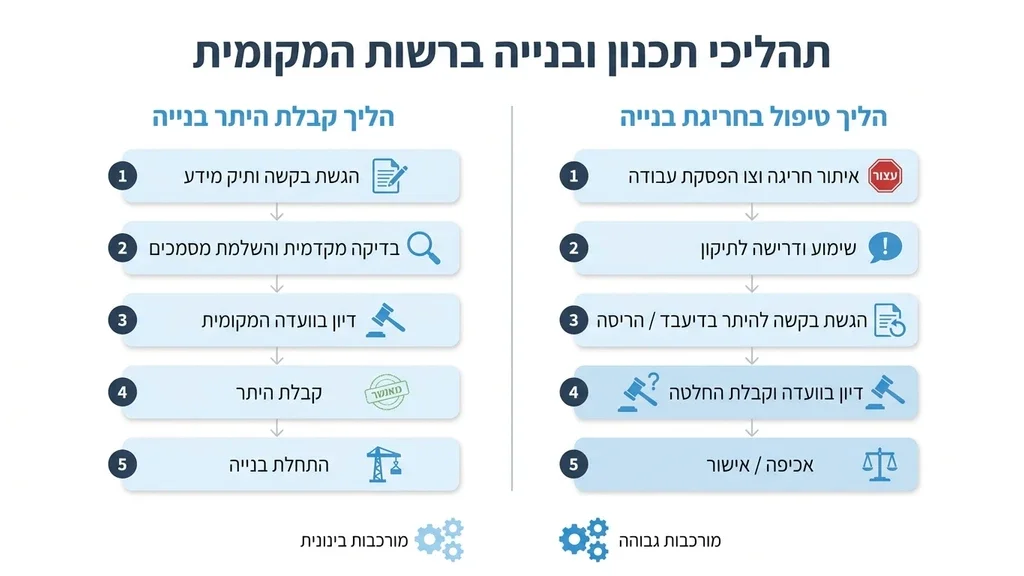 ועדות התכנון והבנייה בישראל