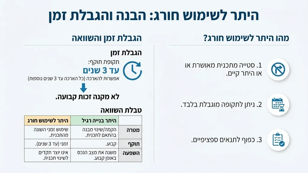 לאחר ההסבר על המהות של היתר לשימוש חורג והגבלת הזמן שלו תוכניות אדריכליות ואישורים מונחים על שולחן עבודה