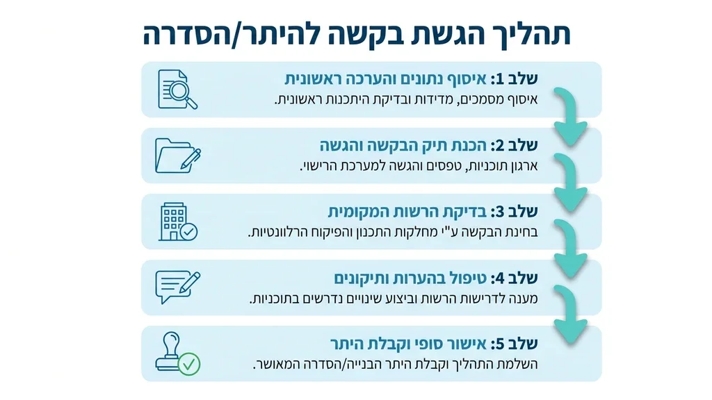 לאחר פירוט שלבי התהליך המרכזיים להגשת הבקשה פגישת ייעוץ מקצועית בנושא תכנון ובנייה