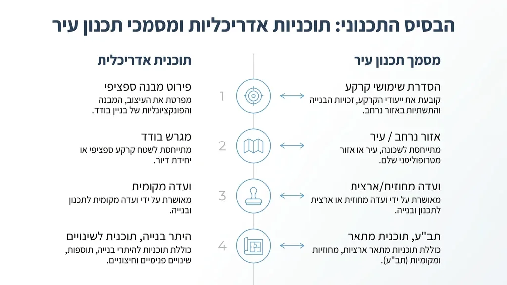 תוכניות אדריכליות ומסמכי תכנון ובנייה על שולחן עבודה