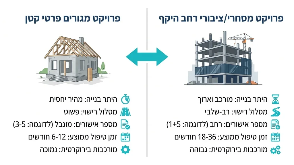 סוגים שונים של פרויקטים בבנייה הממחישים את מורכבות הרישוי