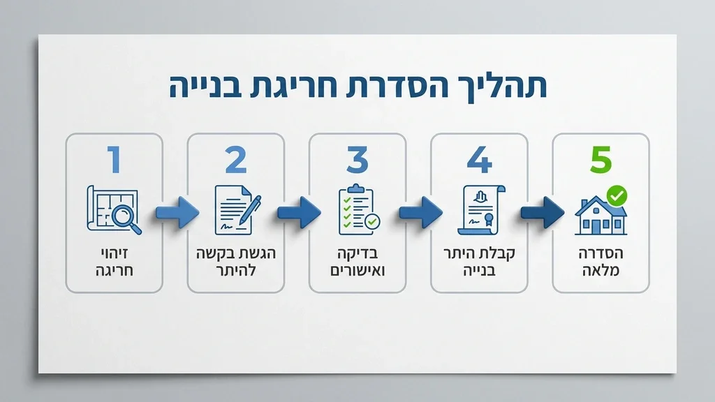 תוכניות אדריכליות ואישורים להוספת מעלית