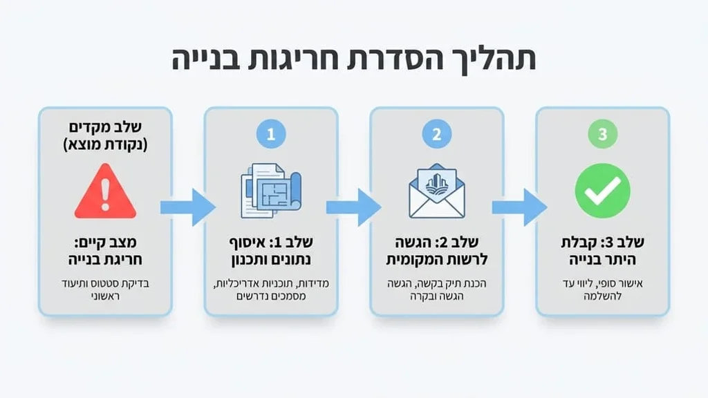 פגישת ייעוץ להיתר בנייה עם מומחים